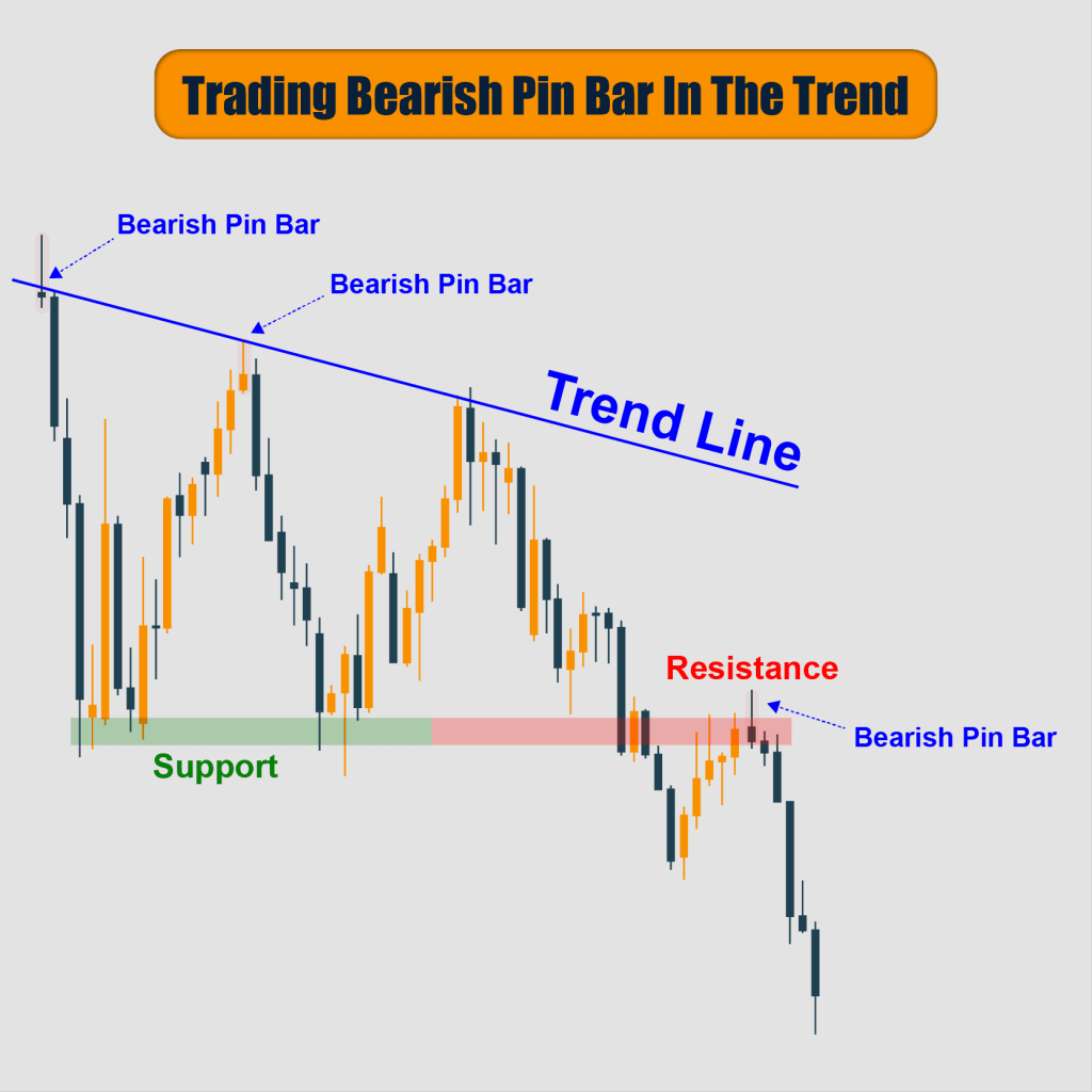 Trading Bearish Pin Bar In The Trend