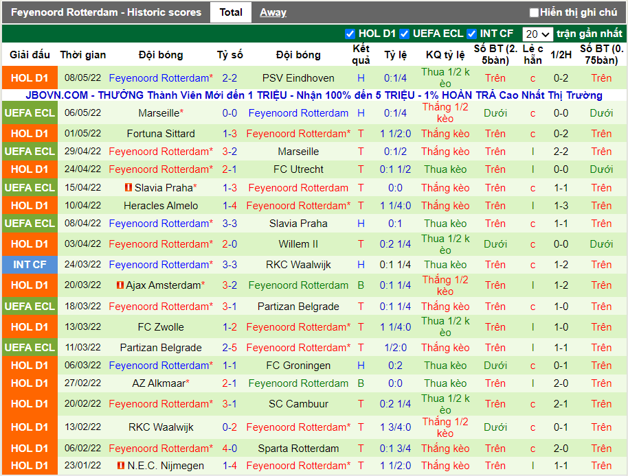 Phong độ gần đây Feyenoord