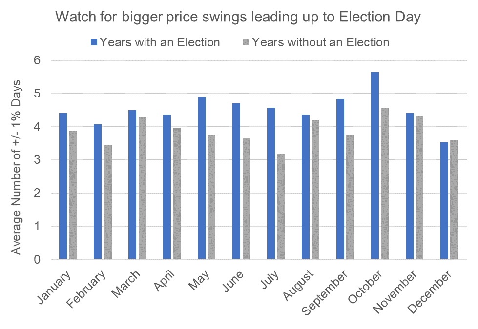 Watch for Bigger Price Swings Leading Up To Election Day