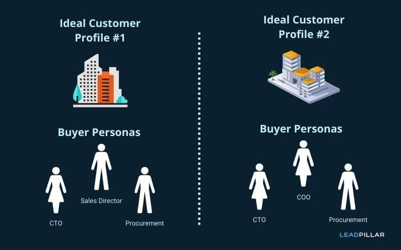 Ideal client profiles describe organizational traits, while buyer personas define decision makers within prospect organizations.