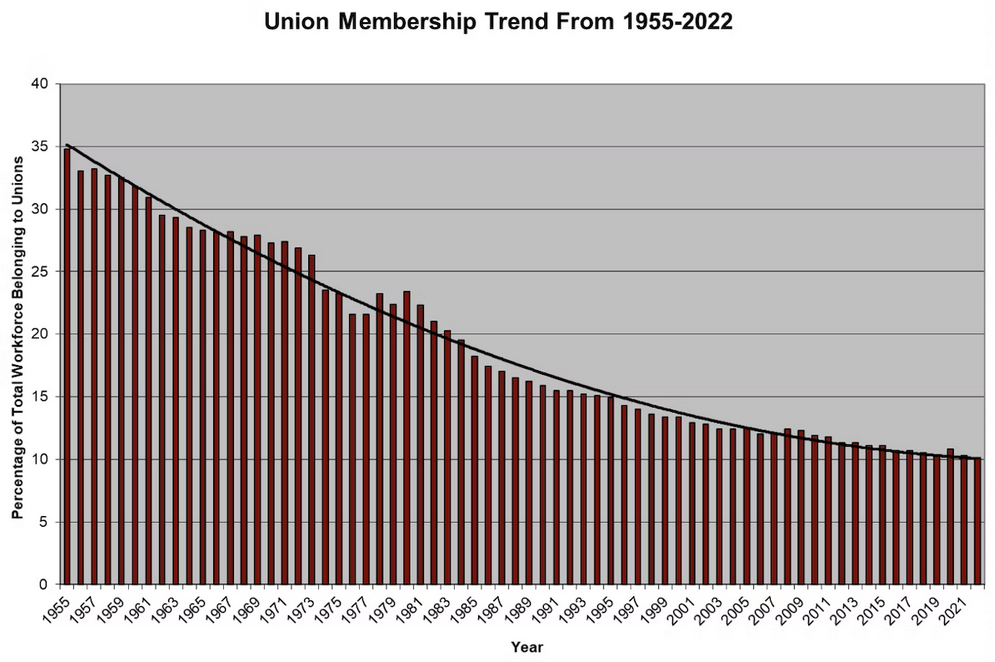 The image is of a graph of union density in the US from 1955 to 2022, showing a steady downward slope from 35% density in 1955 to 10% density today.