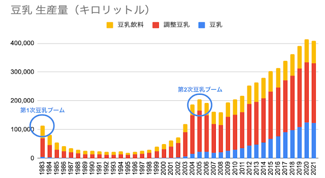 豆乳生産量の遷移