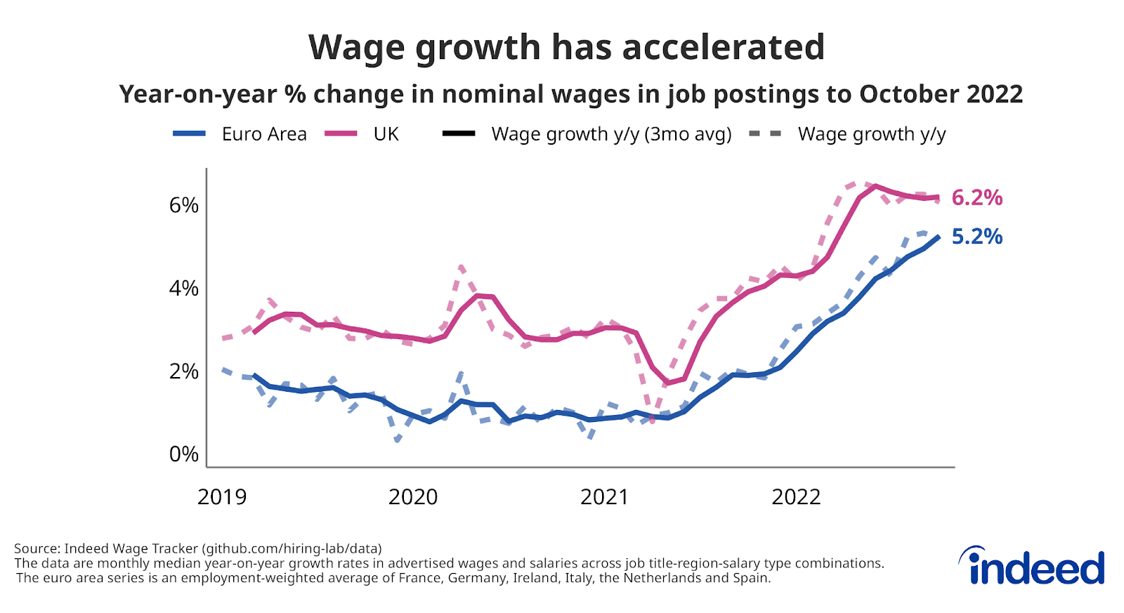 Line chart titled "Wage growth has accelerated."