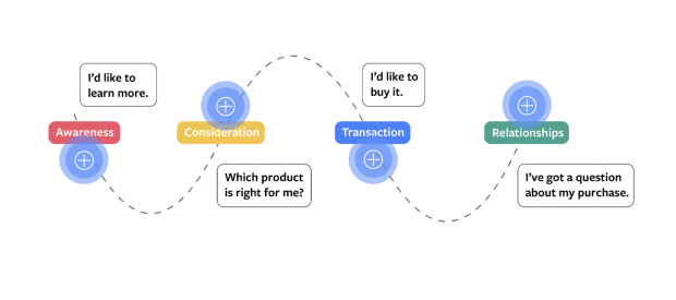 Sơ đồ hành trình tiêu dùng gồm 4 bước, với bước 4 là "Tôi đã có câu hỏi về việc mua hàng của mình"