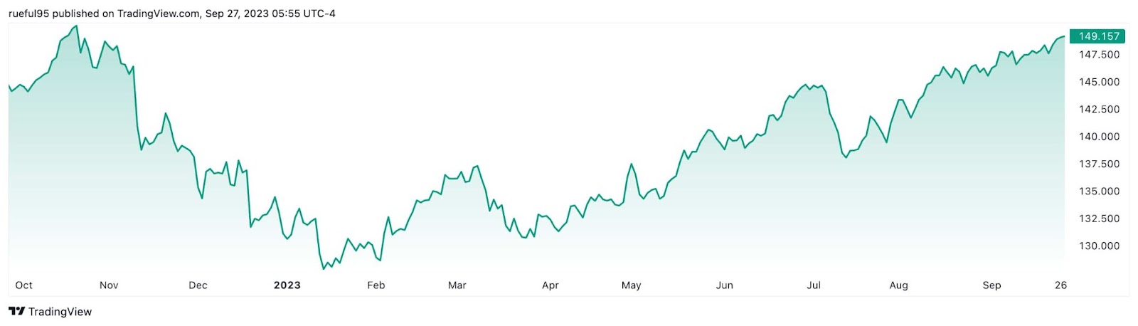 USD PHP Chart — U.S. Dollar to Philippine Peso — TradingView