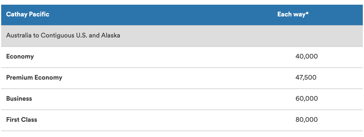 Alaska Mileage Plan Australians