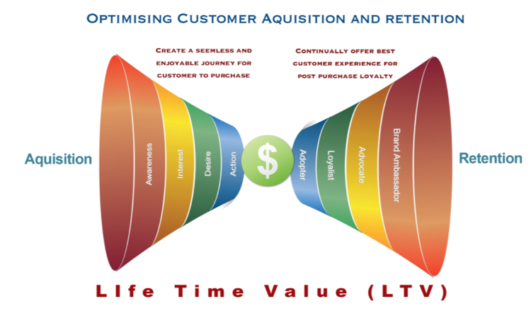 How To Create A Marketing Funnel