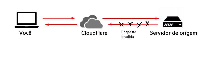 Esquema de representação do Erro 502