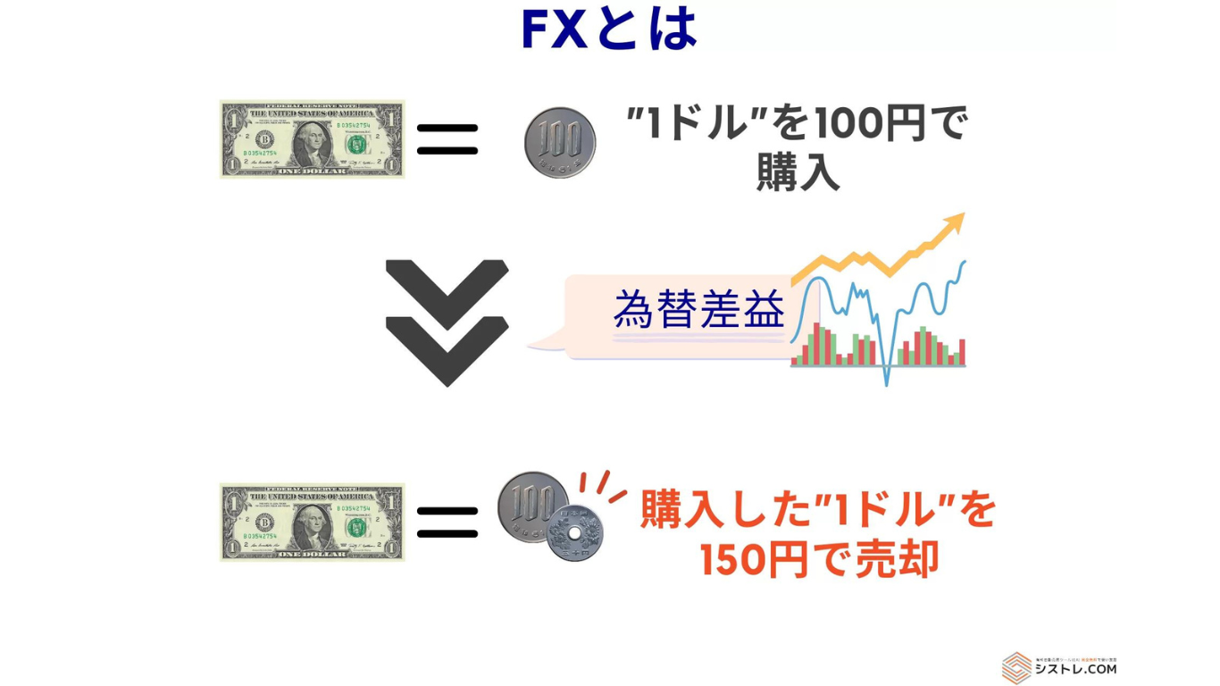 FX 外国為替取引の仕組み