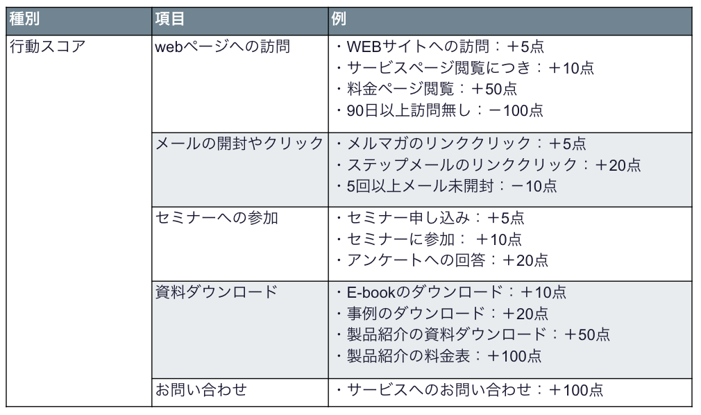 スコアリング 行動スコア