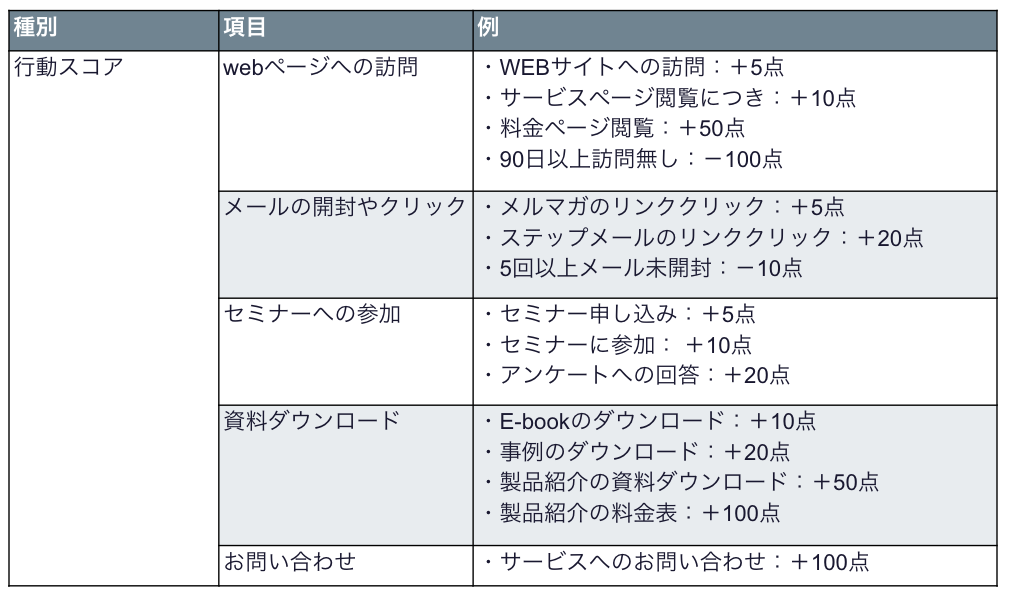 スコアリング　行動スコア