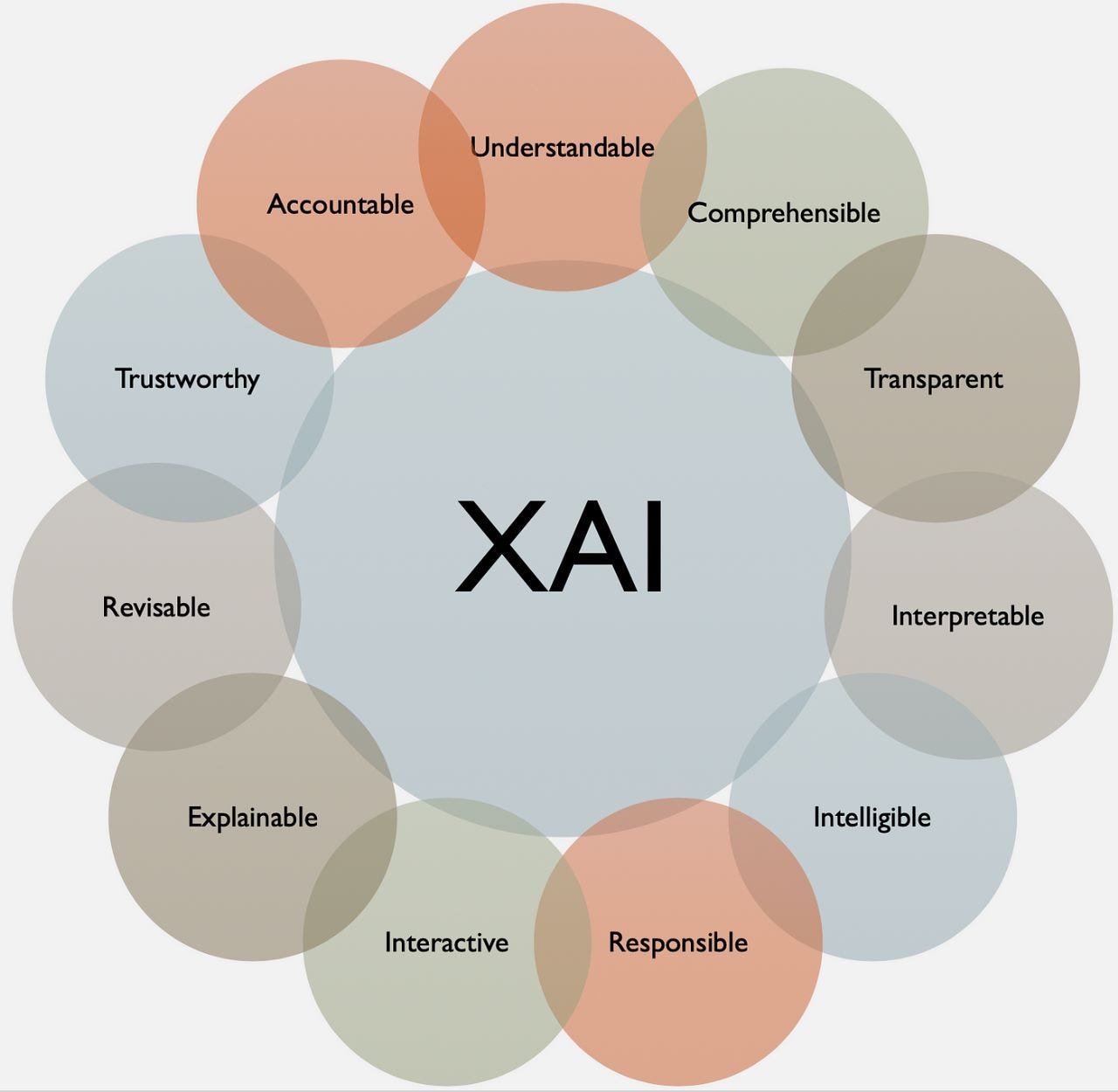 The Importance of Explainable AI (XAI) in Understanding Intelligent Systems 2