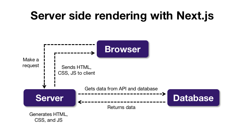 gct solution server side rendering with nextjs