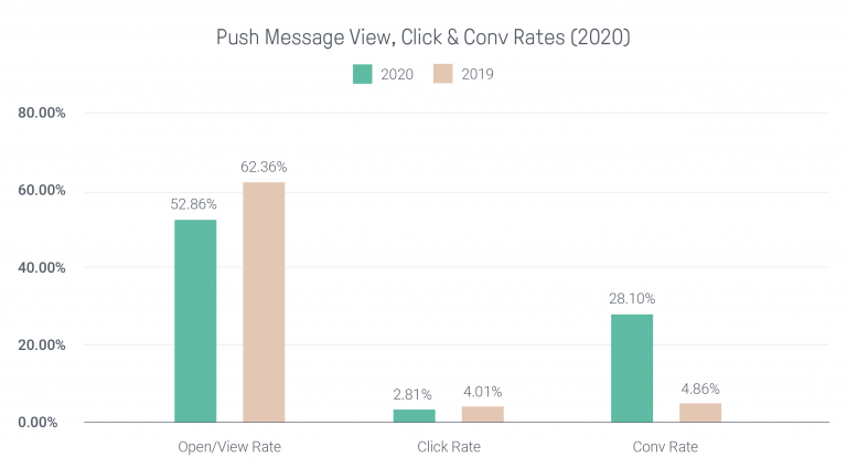 Push message, view, click and conversion rates for 2020