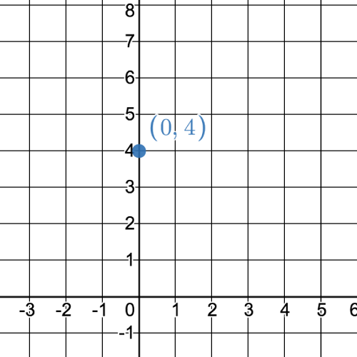 Coordinate grid with the point (0, 4) graphed.