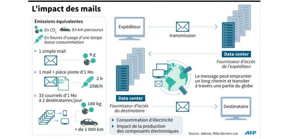 Infographie sur l'impact des emails sur notre impact carbone, qui illustre l'importance de réduire l'envoi d'email pour allier sobriété numérique et bien-être au travail