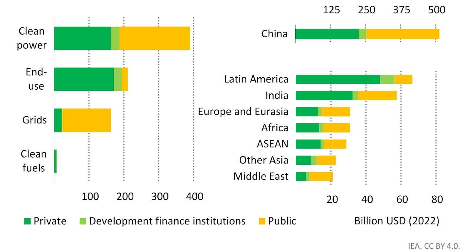 Clean Energy Finance in EMDEs by Public and Private Sources in 2022, Source: IEA