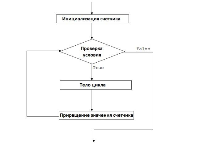 Блок схема с двойным циклом for