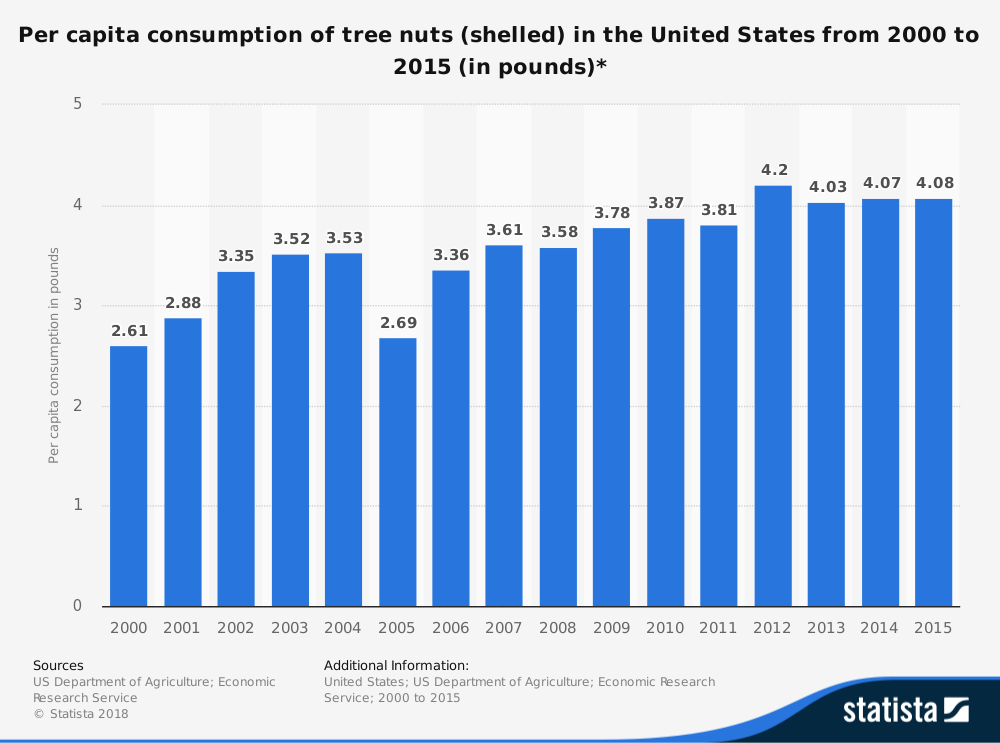 Statistiques de l'industrie américaine des noix par consommation