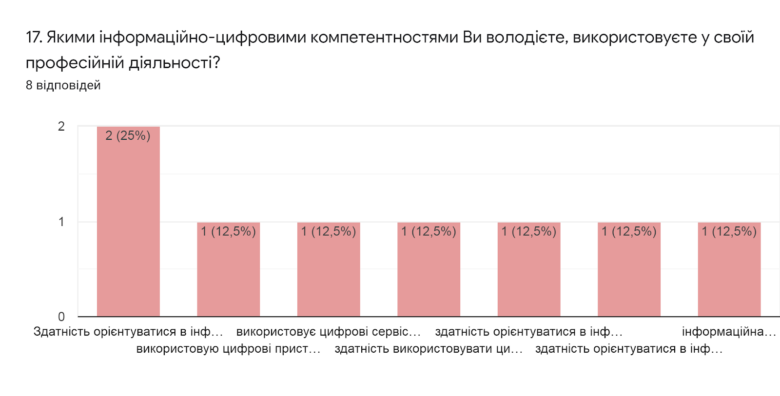 Діаграма відповідей у Формах. Назва запитання: 17. Якими інформаційно-цифровими компетентностями Ви володієте, використовуєте у своїй професійній діяльності?. Кількість відповідей: 8 відповідей.