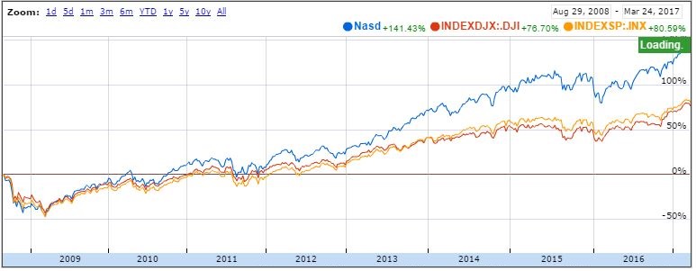 Tech Stocks 2008-2017.JPG