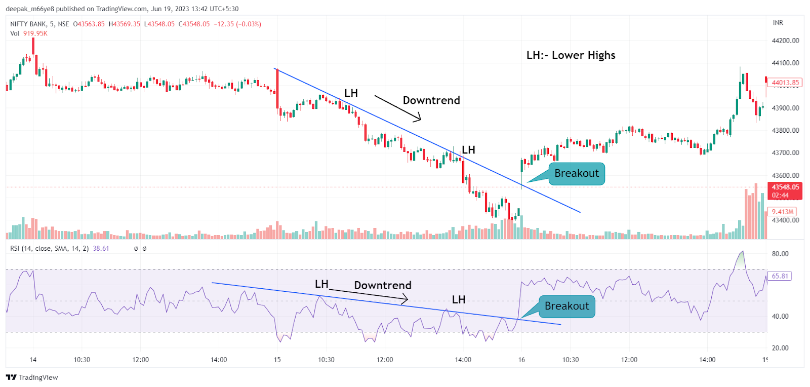 5 RSI Trading Strategies - RSI in Divergence, Trend lines, MACD & More