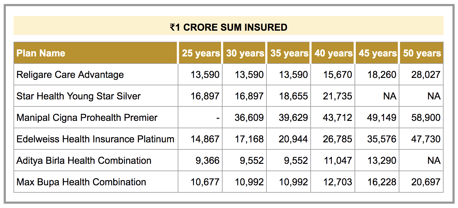Best 1 crore Health Insurance Plans starting ₹850/month