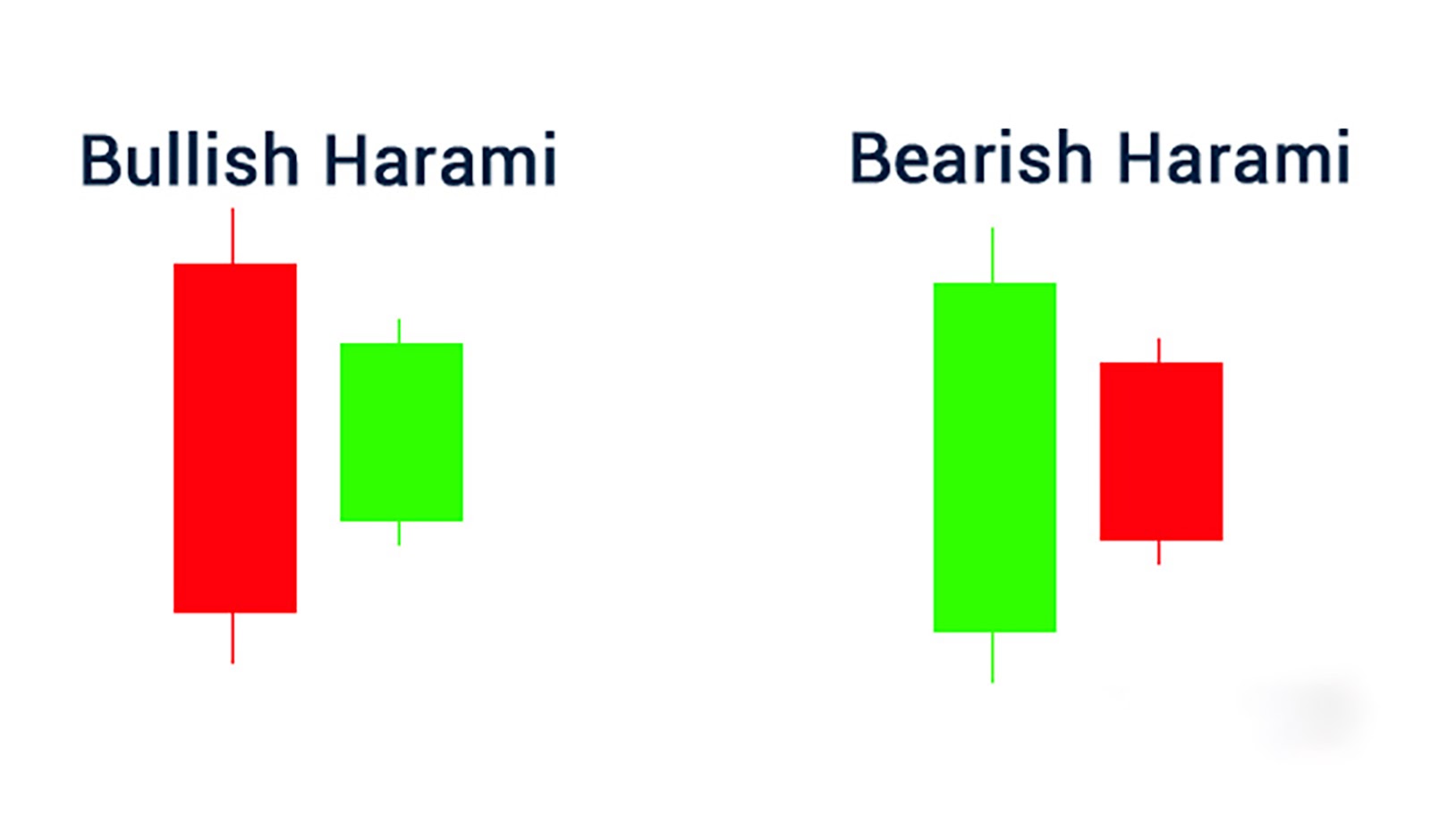 Nến Harami là gì?