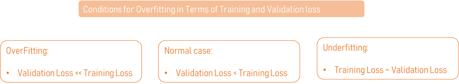 Conditions for overfitting in terms of training and validation loss
