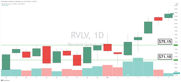 Daily Chart of Revolve Group, Inc. (RVLV) with Volume
