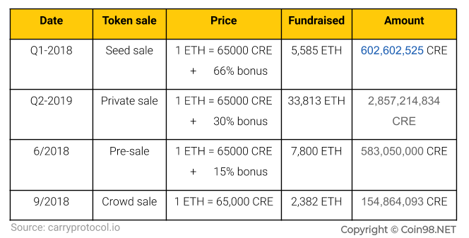 cre token