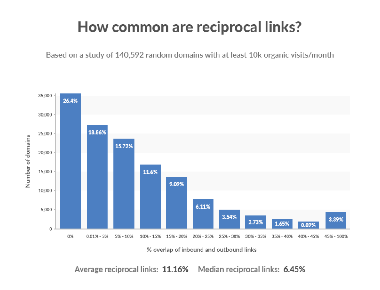 Statistics for how common reciprocal links are.