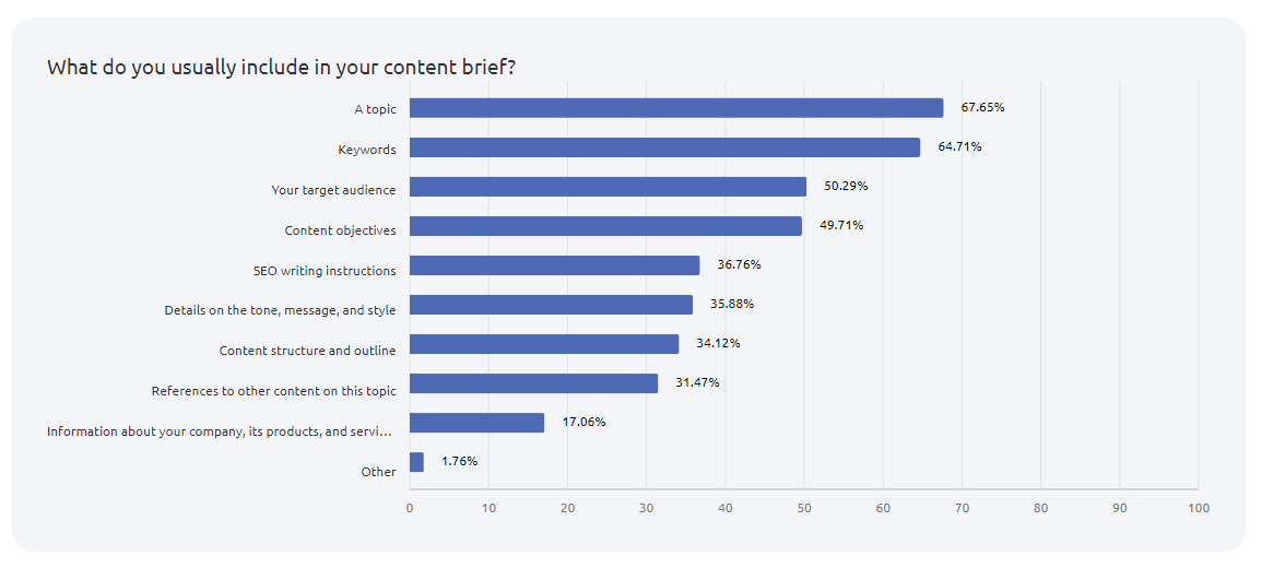 semrush content brief statistics
