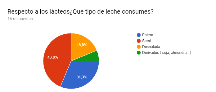 Gráfico de respuestas de formularios. Título de la pregunta: Respecto a los lácteos¿Que tipo de leche consumes?. Número de respuestas: 16 respuestas.