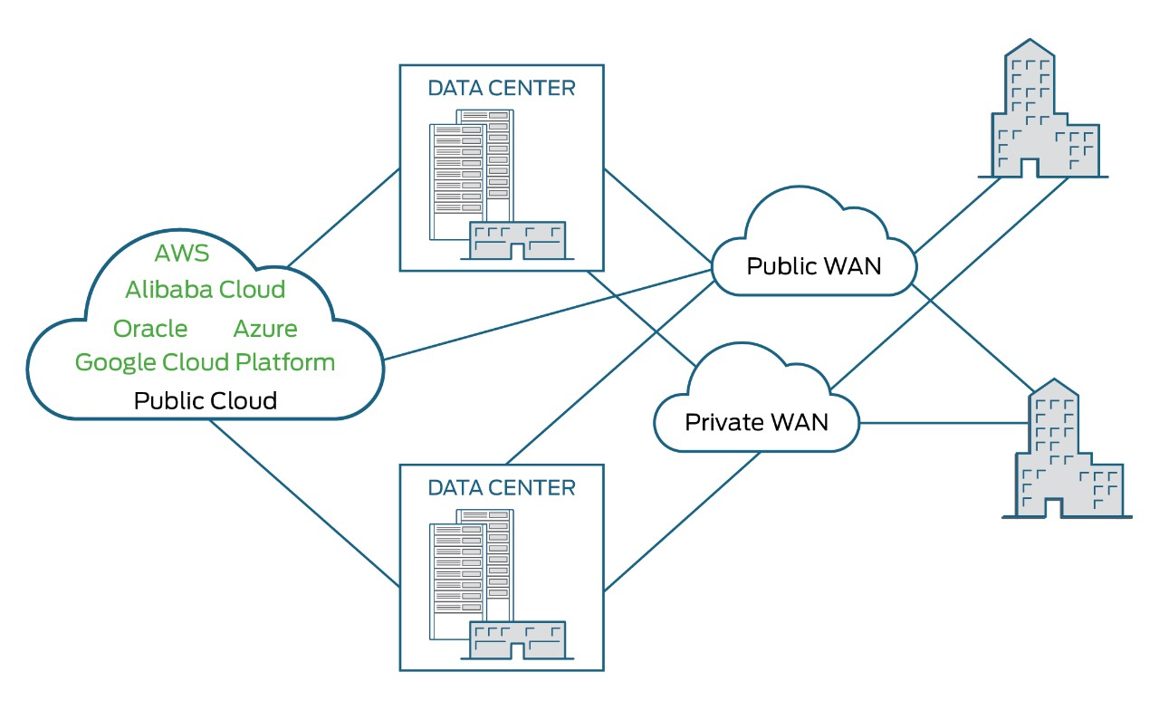 A pictorial depiction of multi-cloud topology