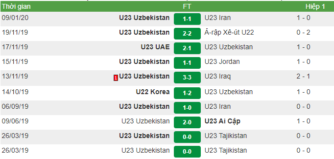 Soi kèo U23 Trung Quốc vs U23 Uzbekistan