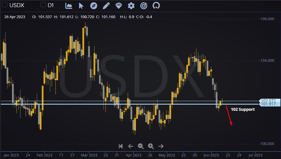 DXY is printing lower lows and highs, in order to see the short term trend continue the 102 support would need to break - this in turn would see US10Y decline.