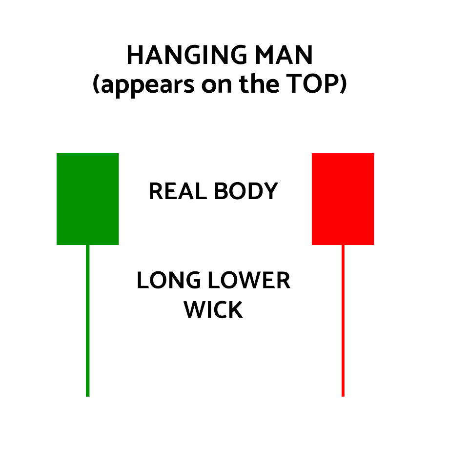 Candlestick patterns - Hanging Man