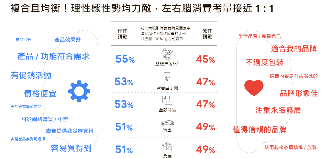 Image 5: 消費考量走向複合且均衡，理性感性比重接近 1:1