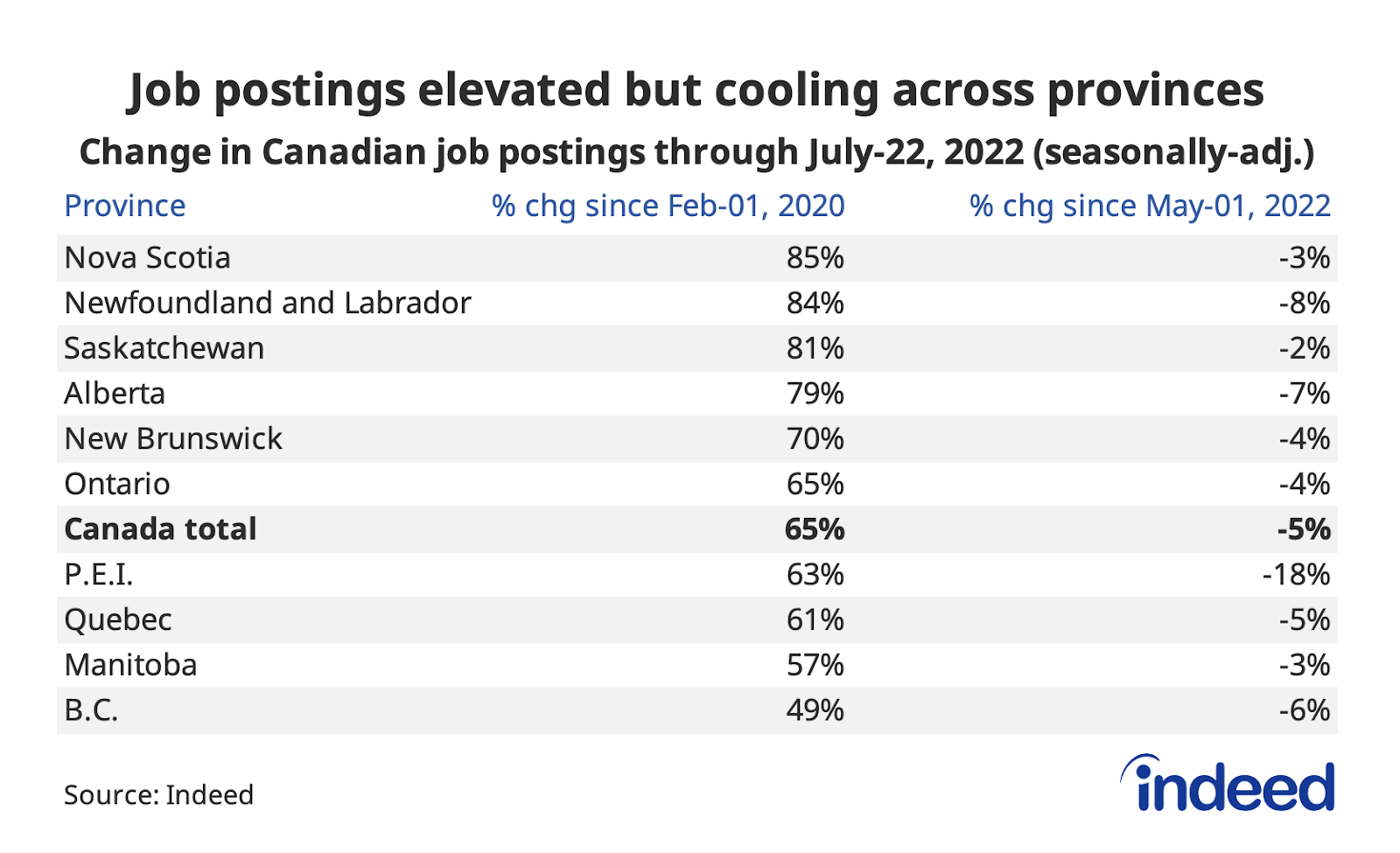 Table titled “Job postings elevated but cooling across provinces.”