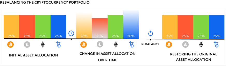 Rebalancing the Cryptocurrency Portfolio