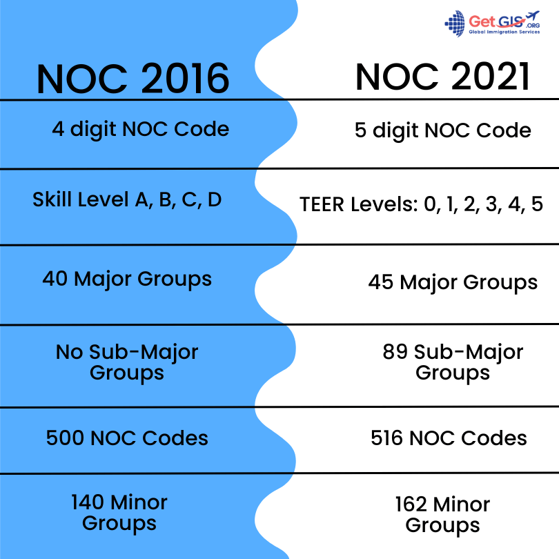 Comparison of Broad Occupational Categories between NOC 2016 & NOC 2021