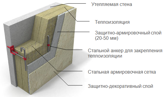 Утепление крыши