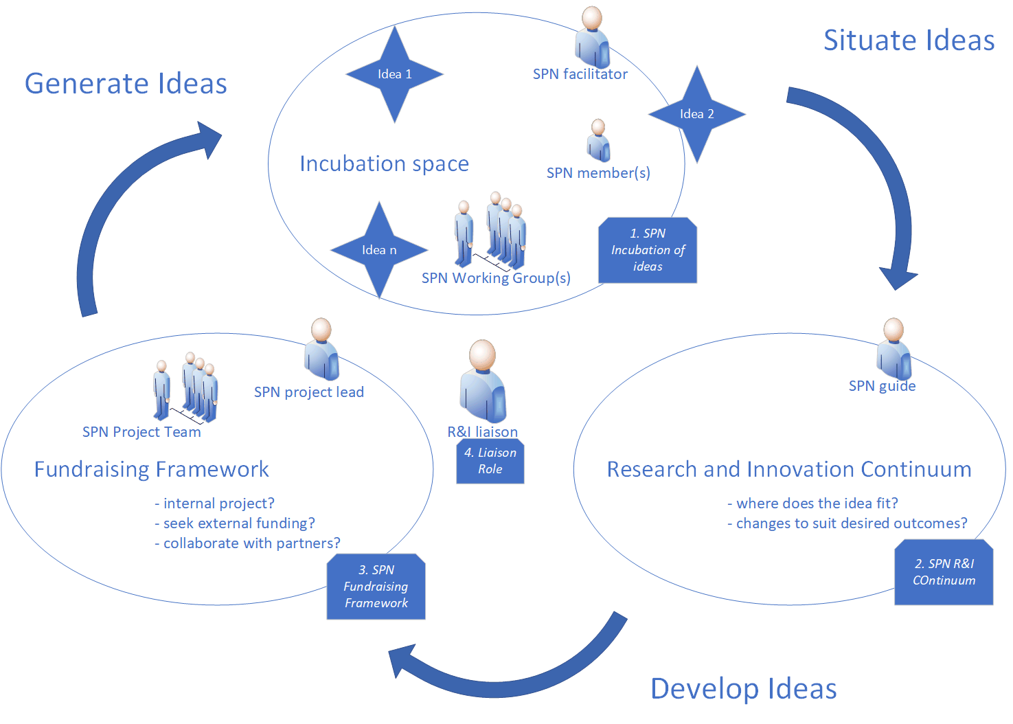 SPN Research & Innovation Framework