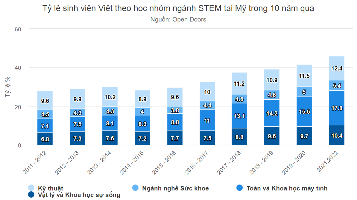 Tỷ lệ sinh viên Việt theo học STEM tại Mỹ