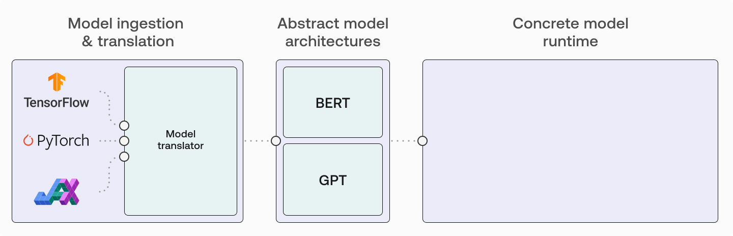 Abstract models are created in the second step of the process.