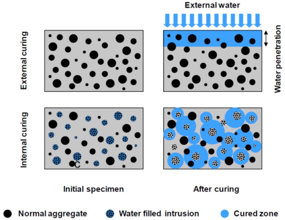 Illustration of Internal Versus External Curing of Concrete