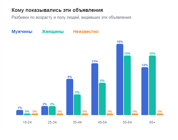 Сколько потратить на рекламу