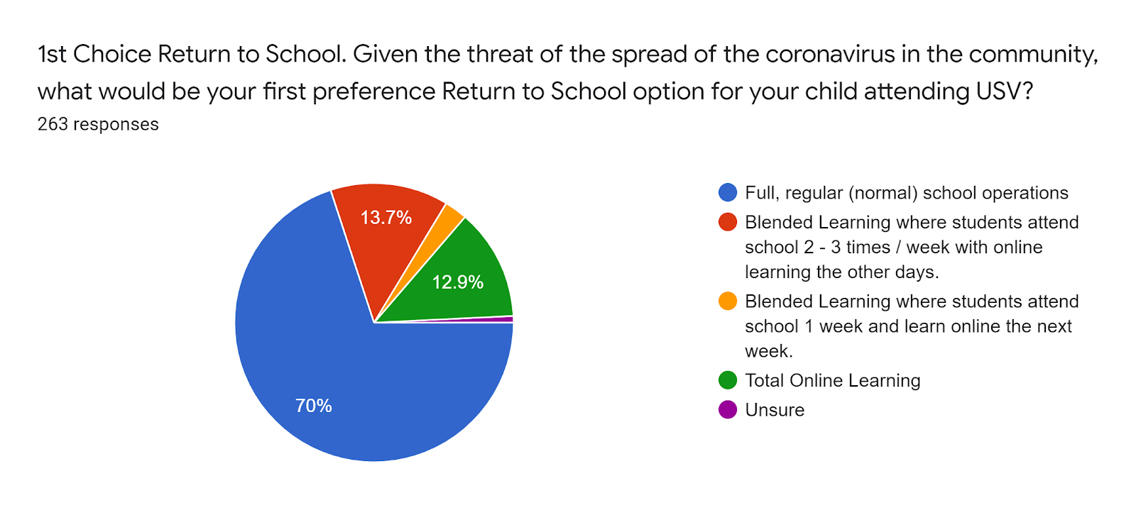 Forms response chart. Question title: 1st Choice Return to School. Given the threat of the spread of the coronavirus in the community, what would be your first preference Return to School option for your child attending USV?. Number of responses: 263 responses.