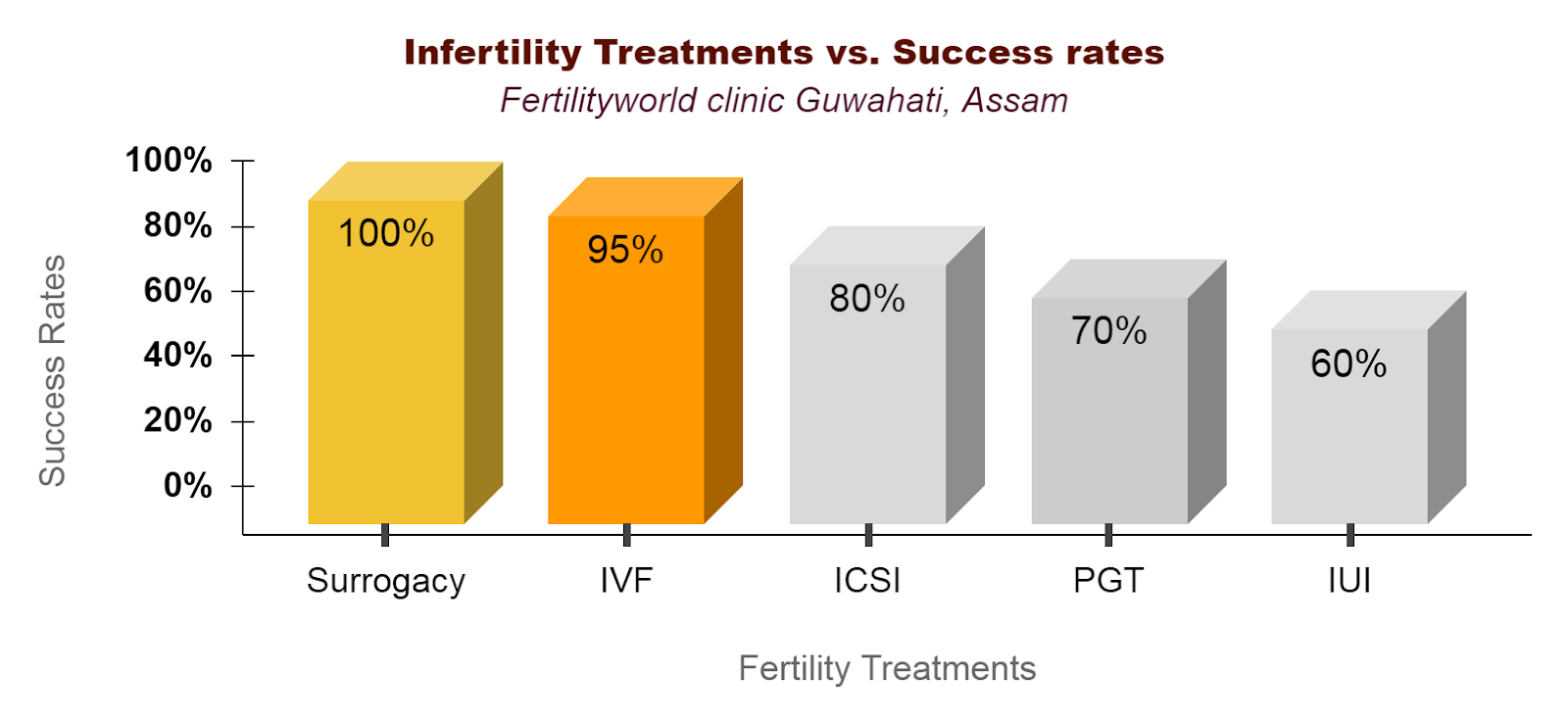The fertility treatment success rates, Guwahati (Assam)